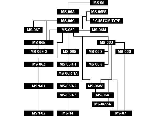 MS-06 Development Chart