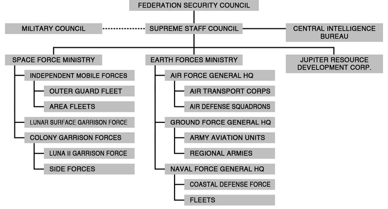 Earth Federation Forces Military Organization